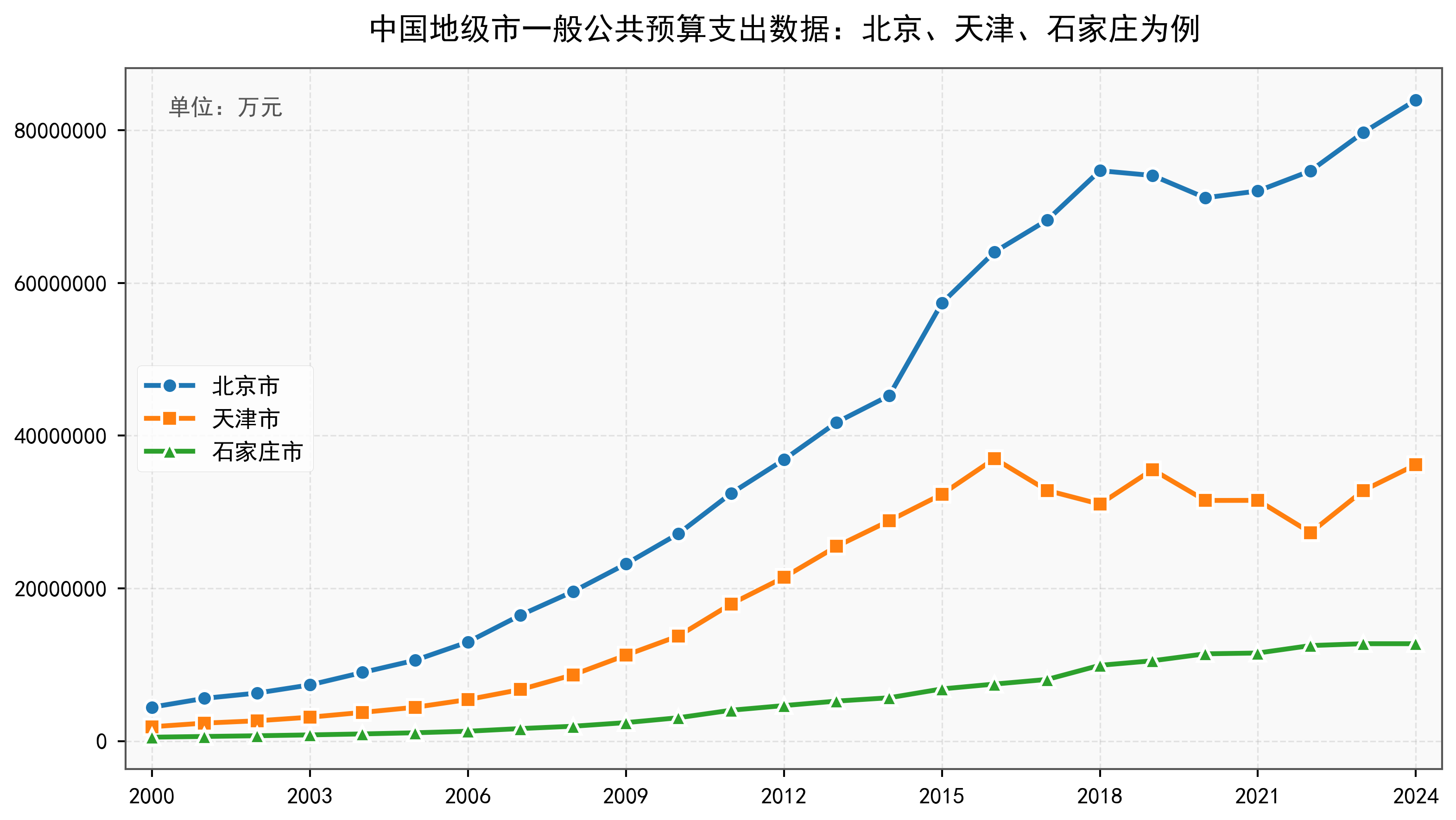 中国地级市一般公共预算支出数据：2000-2024年
